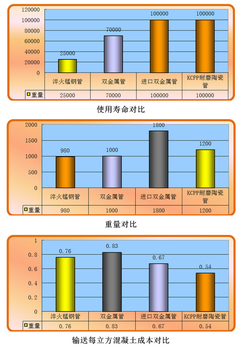 918博天堂耐磨陶瓷泵管和锰钢管、合金管的比照